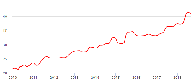 В Красноярском крае с начала года рекордно подорожал газ 2 В Красноярском крае с начала года рекордно подорожал газ 2
