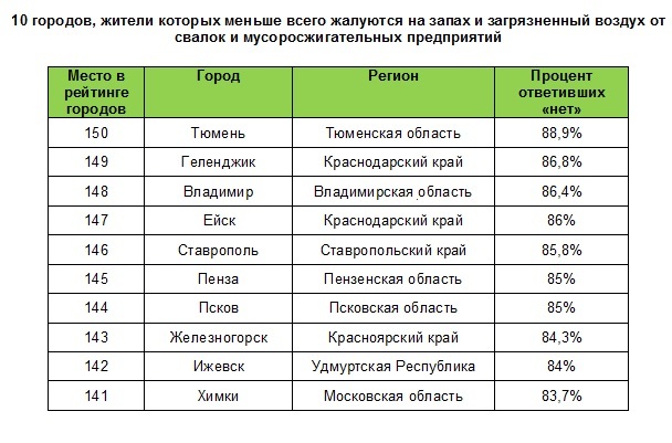 Пять городов Ростовской области попали в ТОП-100 самых плохо пахнущих городов России 2 Пять городов Ростовской области попали в ТОП-100 самых плохо пахнущих городов России 2