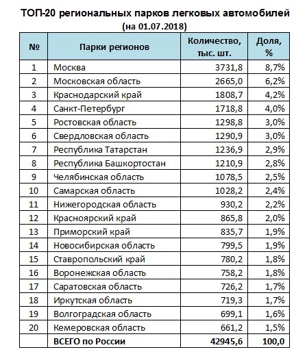 Ростовская область попала в ТОП-5 регионов с крупнейшими парками «легковушек» 1 Ростовская область попала в ТОП-5 регионов с крупнейшими парками «легковушек» 1