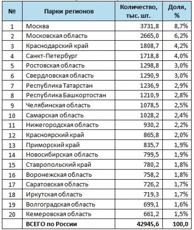 В Красноярском крае пересчитали автомобили: приближается к 900 тыс. 1 В Красноярском крае пересчитали автомобили: приближается к 900 тыс. 1