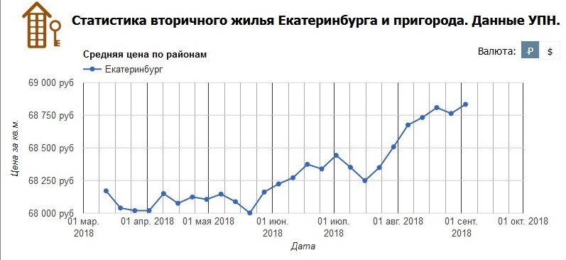 Куда делись квартиры? В Екатеринбурге продают все меньше объектов 1 Куда делись квартиры? В Екатеринбурге продают все меньше объектов 1