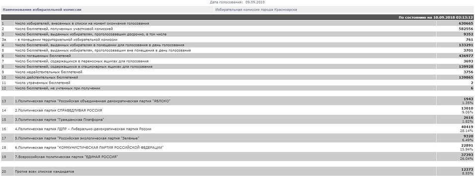 ЛДПР обошла «Единую Россию» на выборах в красноярский горсовет 1 ЛДПР обошла «Единую Россию» на выборах в красноярский горсовет 1