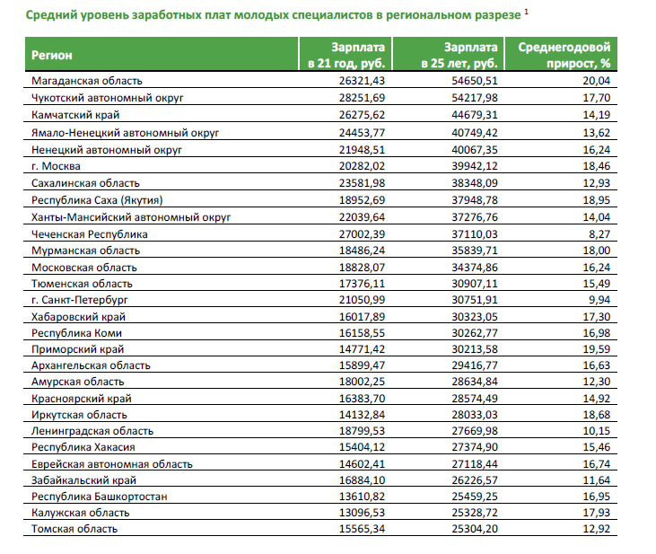 Тупик бедности: молодые специалисты в России зарабатывают вдвое меньше среднего 2 Тупик бедности: молодые специалисты в России зарабатывают вдвое меньше среднего 2