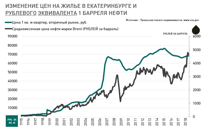 Цены на нефть растут. Как это ударит по рынку жилья Екатеринбурга? 1 Цены на нефть растут. Как это ударит по рынку жилья Екатеринбурга? 1