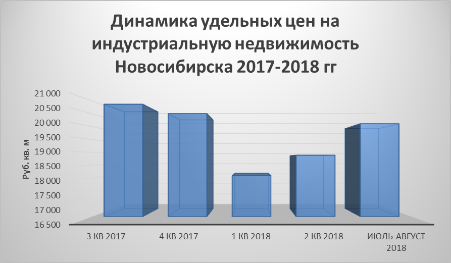Индустриальная недвижимость в Новосибирске продолжает дорожать 1 Индустриальная недвижимость в Новосибирске продолжает дорожать 1