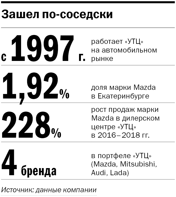 Челябинская экспансия на авторынок Екатеринбурга: как пережили кризис и откуда деньги 3 Челябинская экспансия на авторынок Екатеринбурга: как пережили кризис и откуда деньги 3