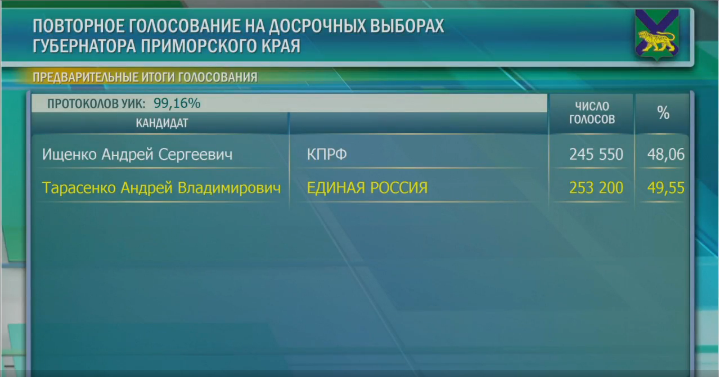 Ставленник Путина проигрывал члену КПРФ на выборах губернатора. А потом вдруг его обогнал 1 Ставленник Путина проигрывал члену КПРФ на выборах губернатора. А потом вдруг его обогнал 1