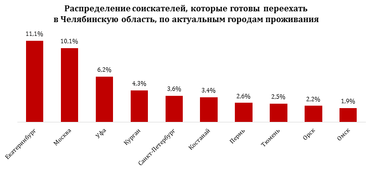 Москвичей назвали среди желающих переехать в Челябинскую область 1 Москвичей назвали среди желающих переехать в Челябинскую область 1