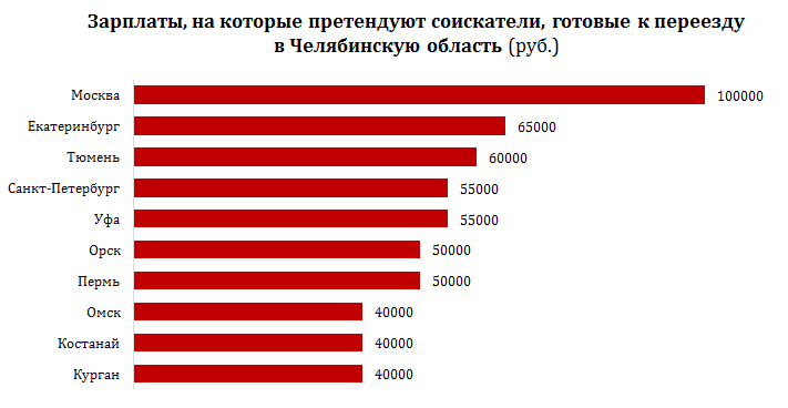 Москвичей назвали среди желающих переехать в Челябинскую область 2 Москвичей назвали среди желающих переехать в Челябинскую область 2