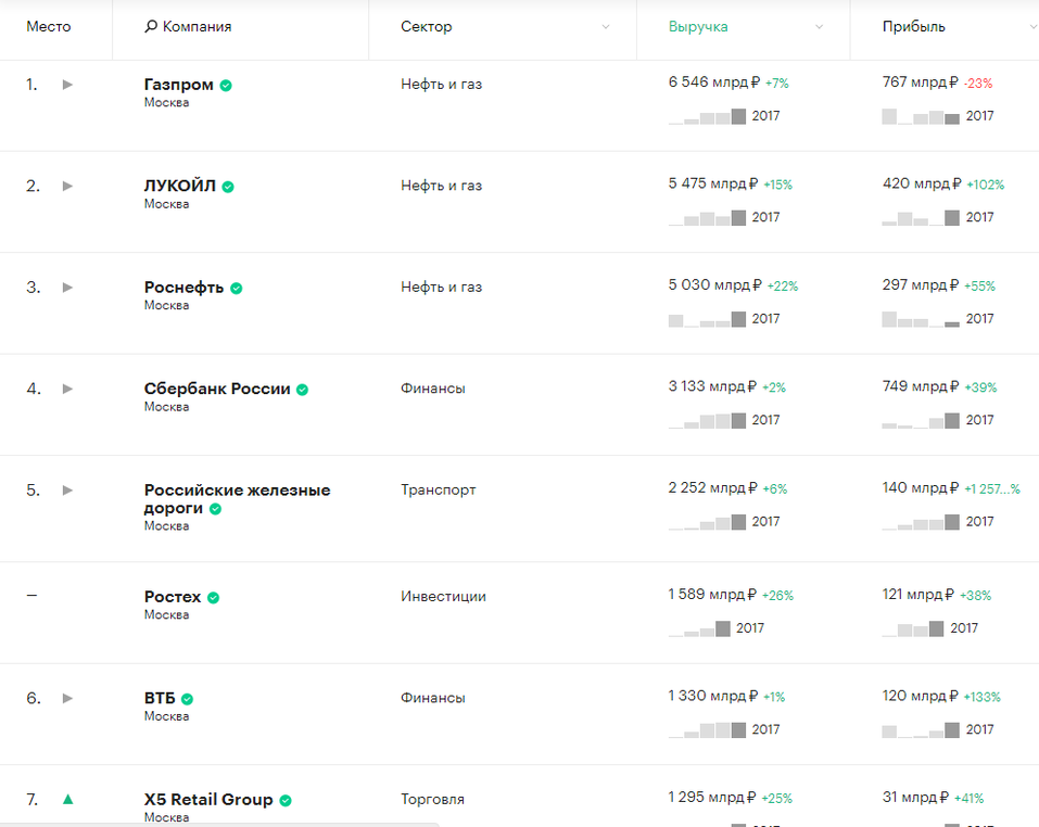 Рост неравенства, сокращение штатов: о чем говорит новый рейтинг крупнейших компаний РФ 1 Рост неравенства, сокращение штатов: о чем говорит новый рейтинг крупнейших компаний РФ 1