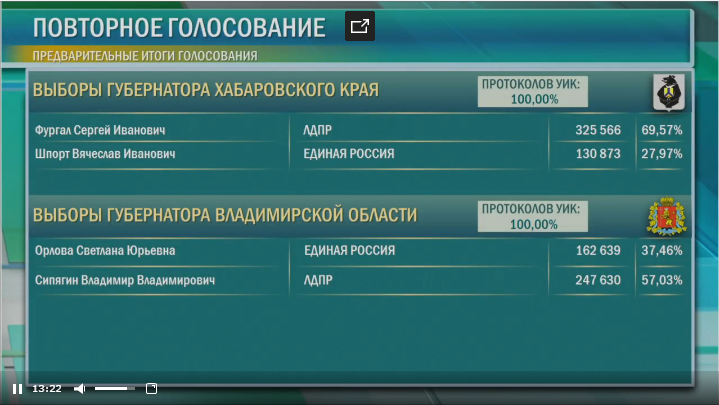 Разгром стабильности: почему ставленники Путина проигрывают губернаторские выборы 1 Разгром стабильности: почему ставленники Путина проигрывают губернаторские выборы 1