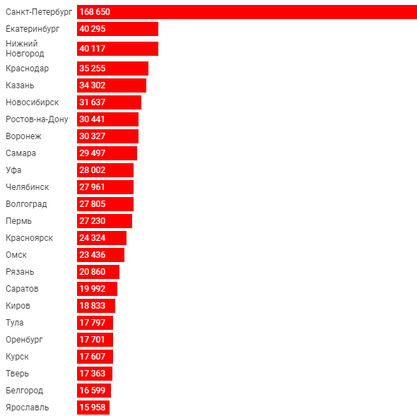 Нижний Новгород вошел топ-3 городов, жители которых чаще всего переезжают в Москву 1 Нижний Новгород вошел топ-3 городов, жители которых чаще всего переезжают в Москву 1