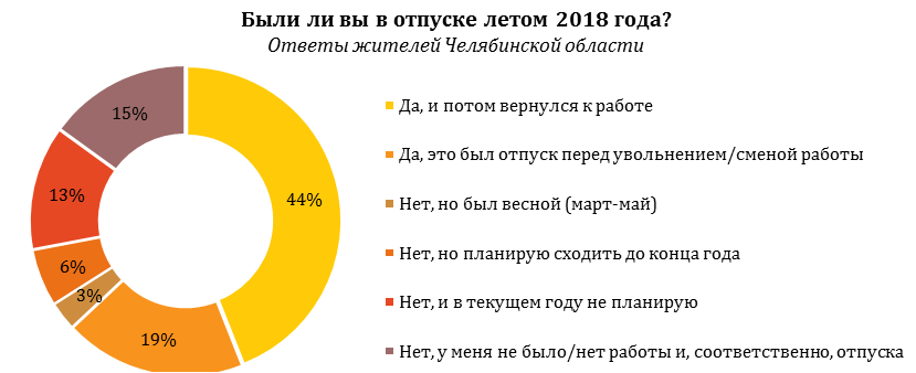 Челябинск вошел в тройку городов, жители которых чаще остаются без отпуска 1 Челябинск вошел в тройку городов, жители которых чаще остаются без отпуска 1