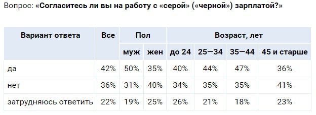 Новосибирцы показали лояльность к «черным» зарплатам 1 Новосибирцы показали лояльность к «черным» зарплатам 1