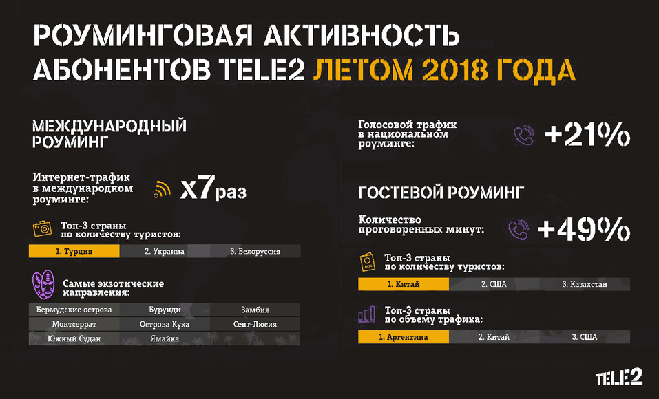 Зафиксирован 7-кратный рост интернет-трафика в международном роуминге 1 Зафиксирован 7-кратный рост интернет-трафика в международном роуминге 1