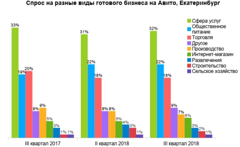 Обвал продолжается? Насколько за год в Екатеринбурге подешевели готовые бизнесы 1 Обвал продолжается? Насколько за год в Екатеринбурге подешевели готовые бизнесы 1