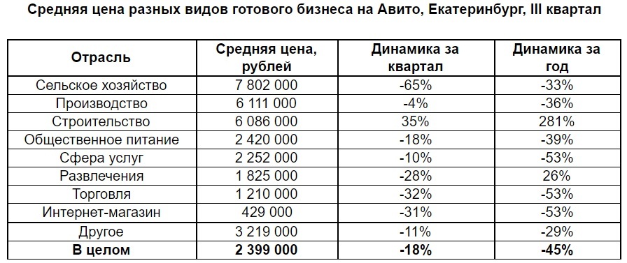 Обвал продолжается? Насколько за год в Екатеринбурге подешевели готовые бизнесы 2 Обвал продолжается? Насколько за год в Екатеринбурге подешевели готовые бизнесы 2