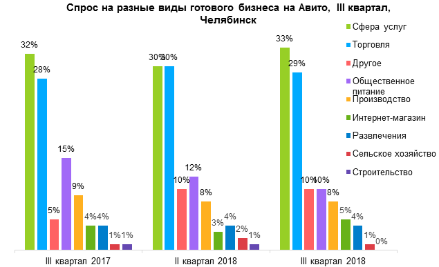 В Челябинске стремительно падают цены на готовый бизнес 1 В Челябинске стремительно падают цены на готовый бизнес 1