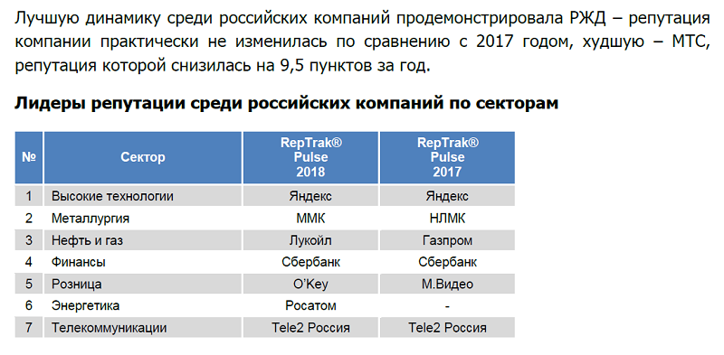 Tele2 второй год лидирует по репутации в российском телекоме 1 Tele2 второй год лидирует по репутации в российском телекоме 1