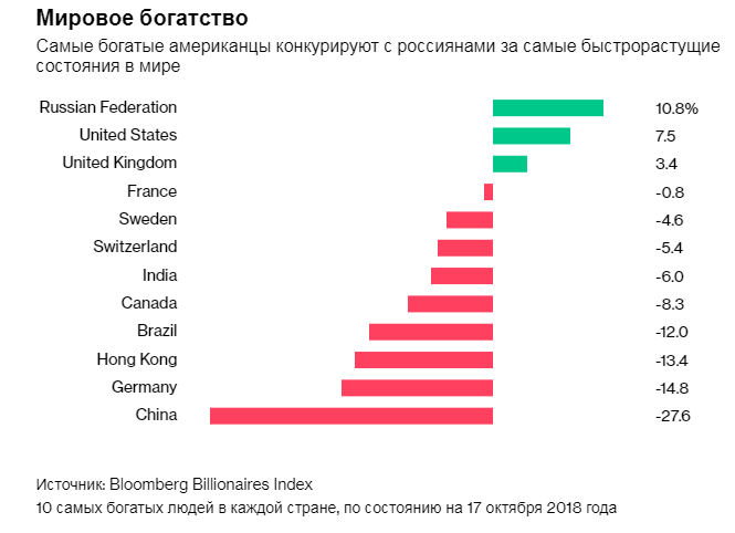 Нефть вам в помощь: российские миллиардеры стали первыми в мире по приросту богатства 1 Нефть вам в помощь: российские миллиардеры стали первыми в мире по приросту богатства 1