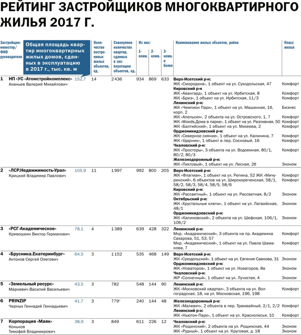 Крупнейшие застройщики Екатеринбурга / РЕЙТИНГ 2