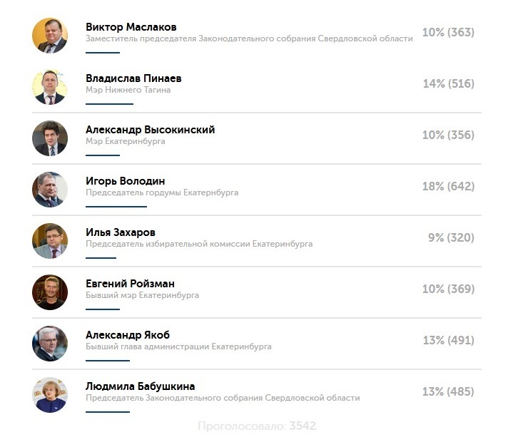 Определена тройка лучших политиков Свердловской области. Кто они? 4 Определена тройка лучших политиков Свердловской области. Кто они? 4