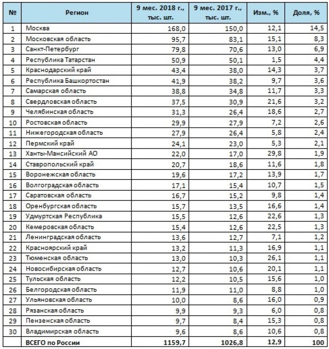 Город машин. Челябинск — в лидерах по количеству новых машин и популярности автокредитов 1 Город машин. Челябинск — в лидерах по количеству новых машин и популярности автокредитов 1
