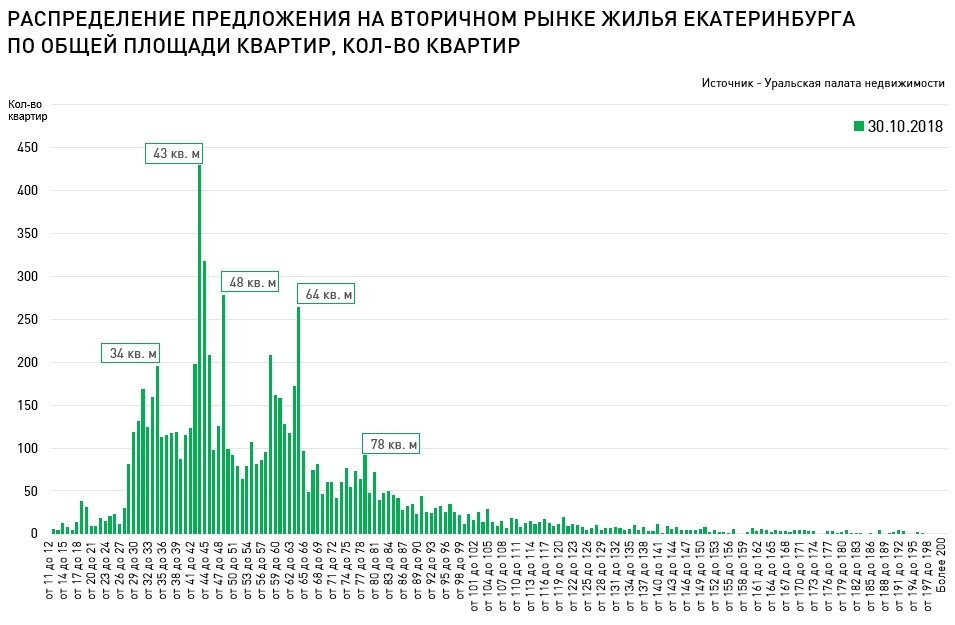 Квартирный Хэллоуин. Рынок жилья Екатеринбурга раскромсали вдоль и поперек 3 Квартирный Хэллоуин. Рынок жилья Екатеринбурга раскромсали вдоль и поперек 3
