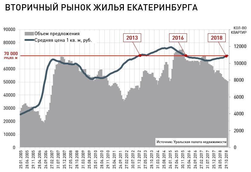 Время продавать. Последний раз так дорого вторичка в Екатеринбурге стоила три года назад 1 Время продавать. Последний раз так дорого вторичка в Екатеринбурге стоила три года назад 1