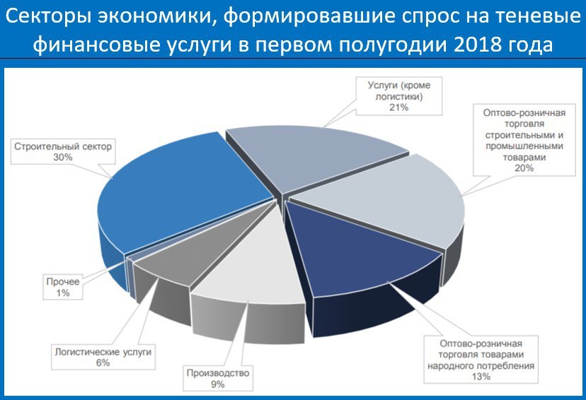 Центробанк назвал отрасли-лидеры на рынке обналички 1 Центробанк назвал отрасли-лидеры на рынке обналички 1