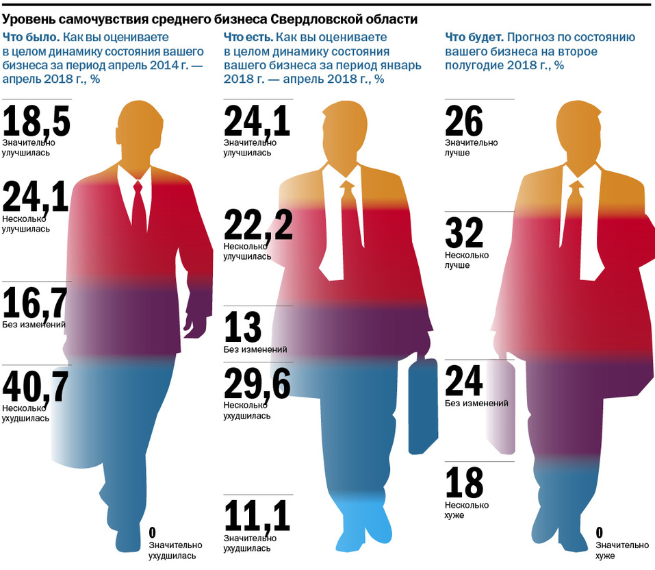 У бизнеса нет веры: уральские предприниматели привыкли к «болоту» стагнации. ИССЛЕДОВАНИЕ 1 У бизнеса нет веры: уральские предприниматели привыкли к «болоту» стагнации. ИССЛЕДОВАНИЕ 1