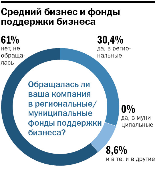 У бизнеса нет веры: уральские предприниматели привыкли к «болоту» стагнации. ИССЛЕДОВАНИЕ 5 У бизнеса нет веры: уральские предприниматели привыкли к «болоту» стагнации. ИССЛЕДОВАНИЕ 5