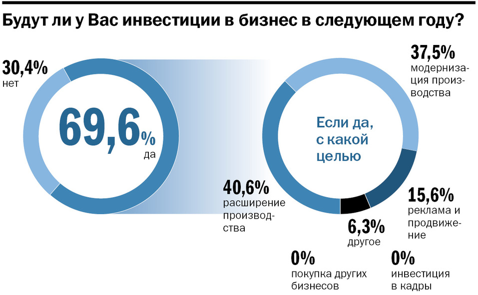 У бизнеса нет веры: уральские предприниматели привыкли к «болоту» стагнации. ИССЛЕДОВАНИЕ 10 У бизнеса нет веры: уральские предприниматели привыкли к «болоту» стагнации. ИССЛЕДОВАНИЕ 10