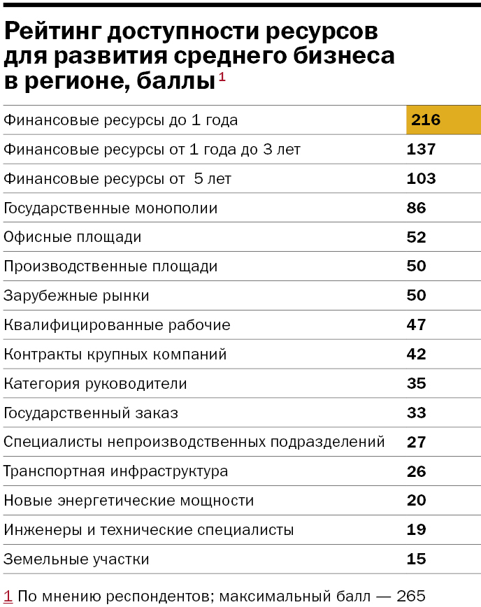 У бизнеса нет веры: уральские предприниматели привыкли к «болоту» стагнации. ИССЛЕДОВАНИЕ 7 У бизнеса нет веры: уральские предприниматели привыкли к «болоту» стагнации. ИССЛЕДОВАНИЕ 7