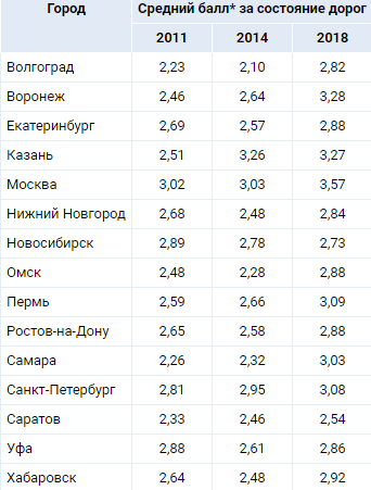 Тюмень — лучшая. В рейтинге дорог небольшие города уверенно опередили мегаполисы страны 2 Тюмень — лучшая. В рейтинге дорог небольшие города уверенно опередили мегаполисы страны 2