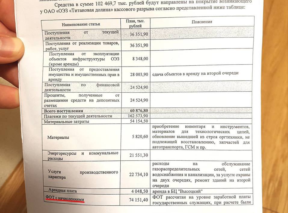 «Титановая долина» попросила 74 млн руб. на зарплаты. Сколько же зарабатывают ее служащие? 1 «Титановая долина» попросила 74 млн руб. на зарплаты. Сколько же зарабатывают ее служащие? 1