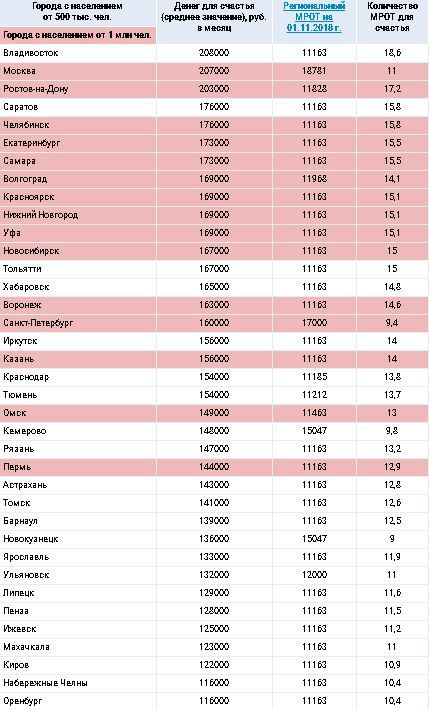 Жители Челябинска признались, сколько денег им нужно «для счастья» 1 Жители Челябинска признались, сколько денег им нужно «для счастья» 1