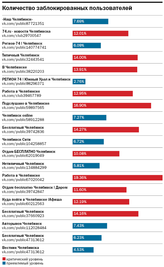 Лайки, деньги, два поста. Топ-20 челябинских сообществ ВКонтакте для рекламы бизнеса 2 Лайки, деньги, два поста. Топ-20 челябинских сообществ ВКонтакте для рекламы бизнеса 2