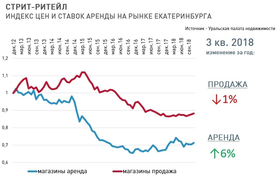 «81% объектов — торговые сети». Как меняется стрит-ритейл в Екатеринбурге? 1 «81% объектов — торговые сети». Как меняется стрит-ритейл в Екатеринбурге? 1