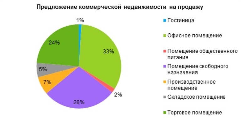 -62% за год. Склады, гостиницы, рестораны в городе стремительно дешевеют и никому не нужны 1 -62% за год. Склады, гостиницы, рестораны в городе стремительно дешевеют и никому не нужны 1
