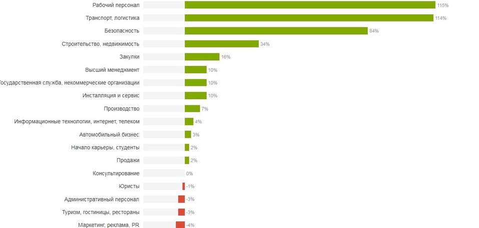 Работа в Нижнем Новгороде: высокие зарплаты у управленцев, но компаниям нужны рабочие руки 2 Работа в Нижнем Новгороде: высокие зарплаты у управленцев, но компаниям нужны рабочие руки 2
