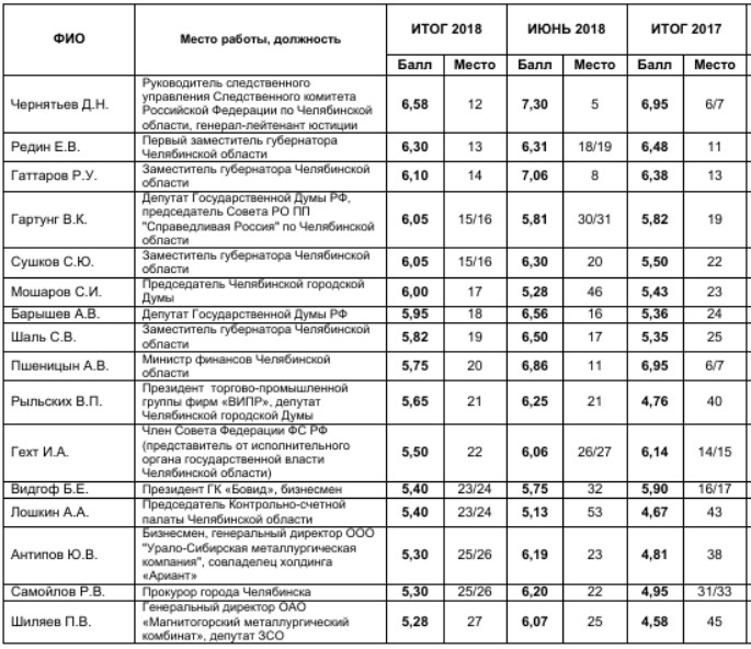 Силовики vs Алтушкин и Аристов: кто пользуется влиянием в Челябинской области. РЕЙТИНГ
2 Силовики vs Алтушкин и Аристов: кто пользуется влиянием в Челябинской области. РЕЙТИНГ
2