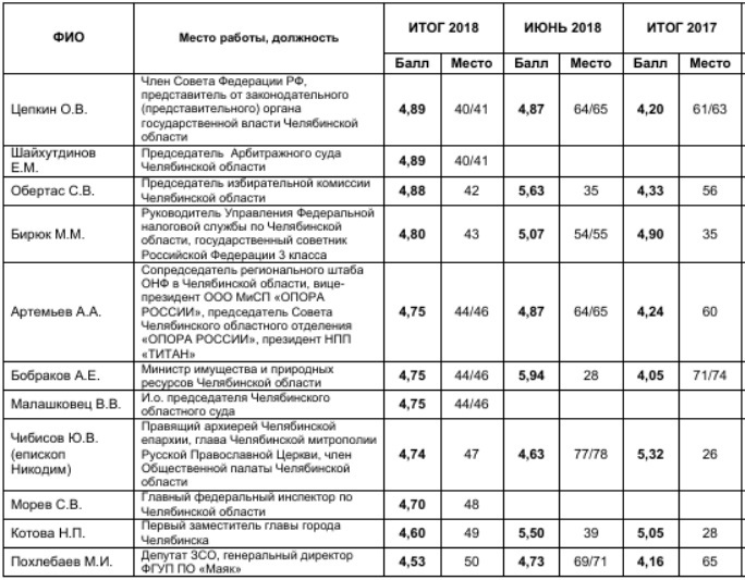 Силовики vs Алтушкин и Аристов: кто пользуется влиянием в Челябинской области. РЕЙТИНГ
4 Силовики vs Алтушкин и Аристов: кто пользуется влиянием в Челябинской области. РЕЙТИНГ
4