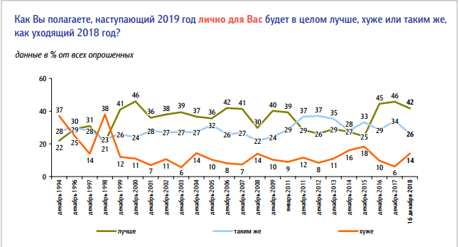 Россияне ждут от следующего года роста коррупции, безработицы и неравенства 1 Россияне ждут от следующего года роста коррупции, безработицы и неравенства 1