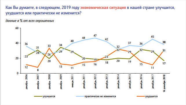 Россияне ждут от следующего года роста коррупции, безработицы и неравенства 2 Россияне ждут от следующего года роста коррупции, безработицы и неравенства 2