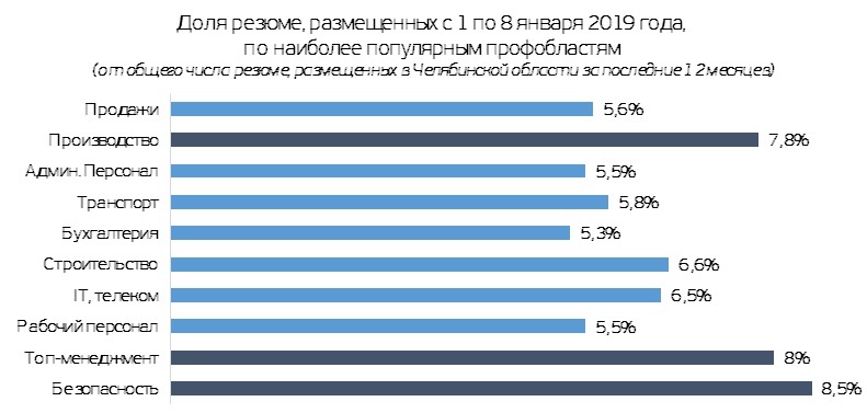С чистого листа: челябинцы бросились искать работу в новогодние праздники 1 С чистого листа: челябинцы бросились искать работу в новогодние праздники 1