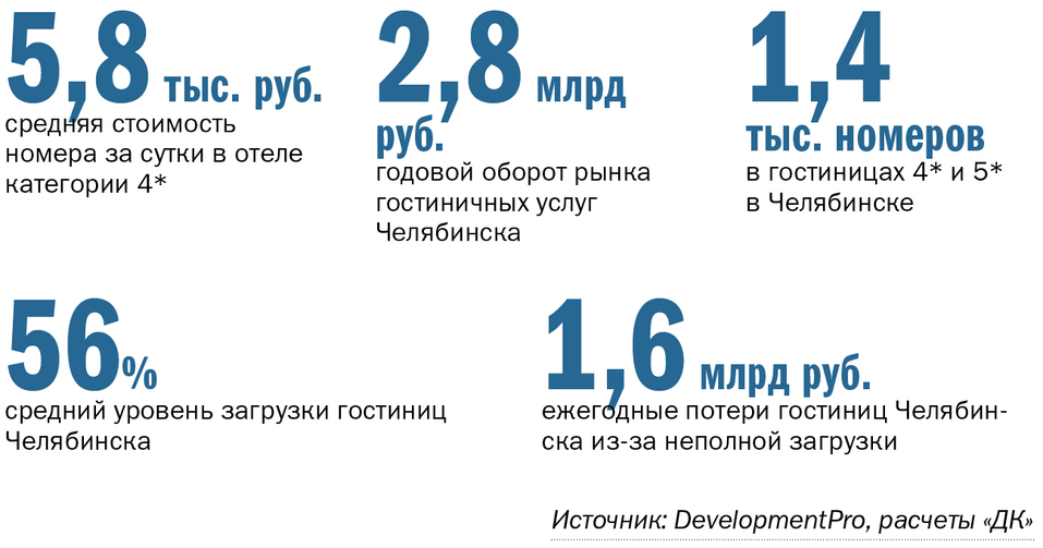12 тысяч за ночь. Рейтинг самых дорогих отелей Челябинска 1 12 тысяч за ночь. Рейтинг самых дорогих отелей Челябинска 1