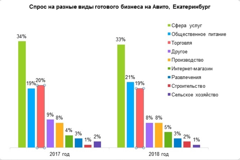 Паника? Екатеринбуржцы массово и охотно избавляются от бизнесов 1 Паника? Екатеринбуржцы массово и охотно избавляются от бизнесов 1