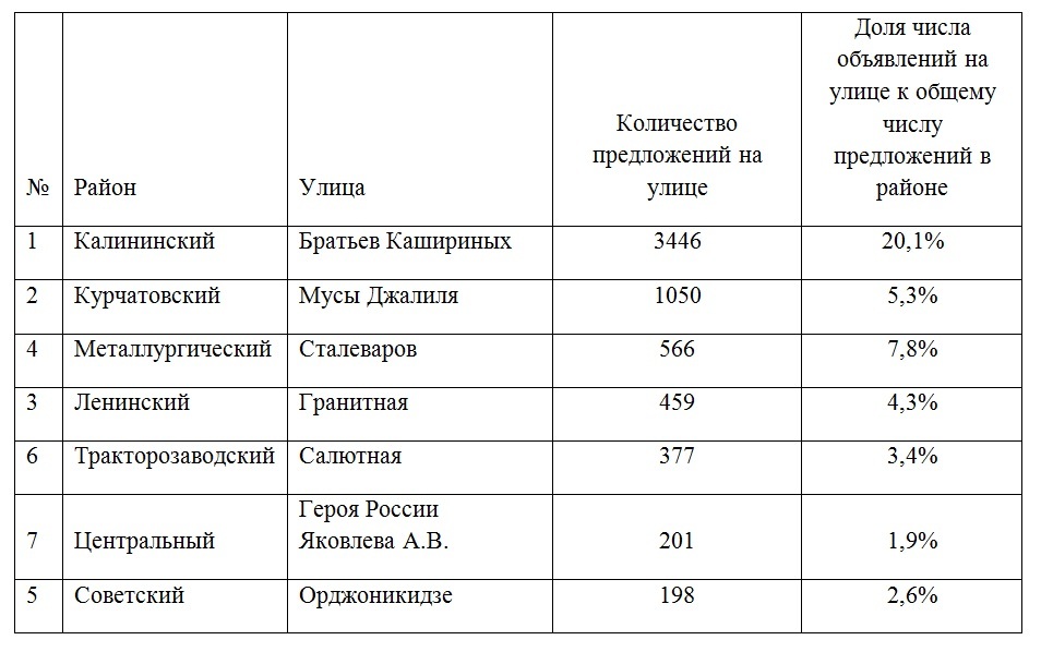 В Челябинске назвали районы, откуда стремились уехать жители 1 В Челябинске назвали районы, откуда стремились уехать жители 1