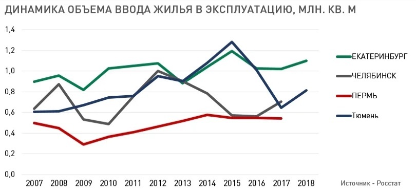 «Перспективы туманны». Свердловский минстрой рассказал о планах по вводу жилья в 2019 г. 1 «Перспективы туманны». Свердловский минстрой рассказал о планах по вводу жилья в 2019 г. 1